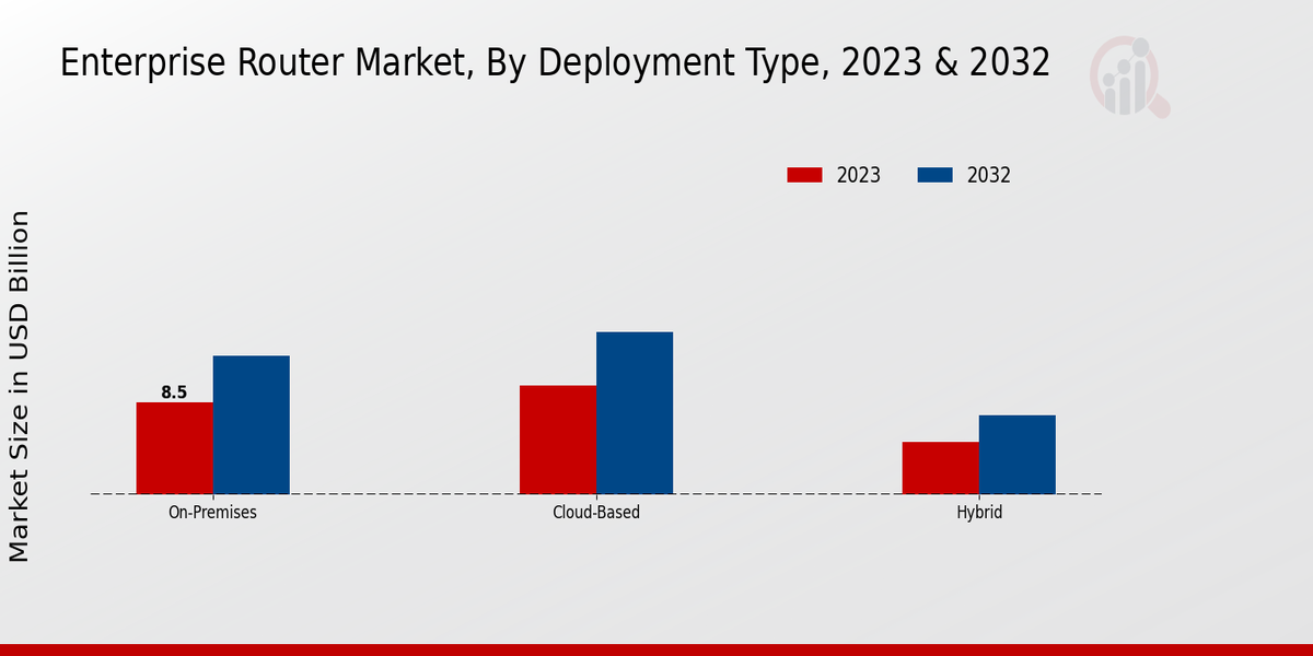 Enterprise Router Market Deployment Type Insights   