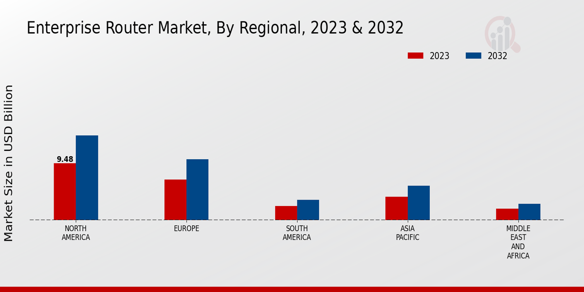 Enterprise Router Market Regional Insights   