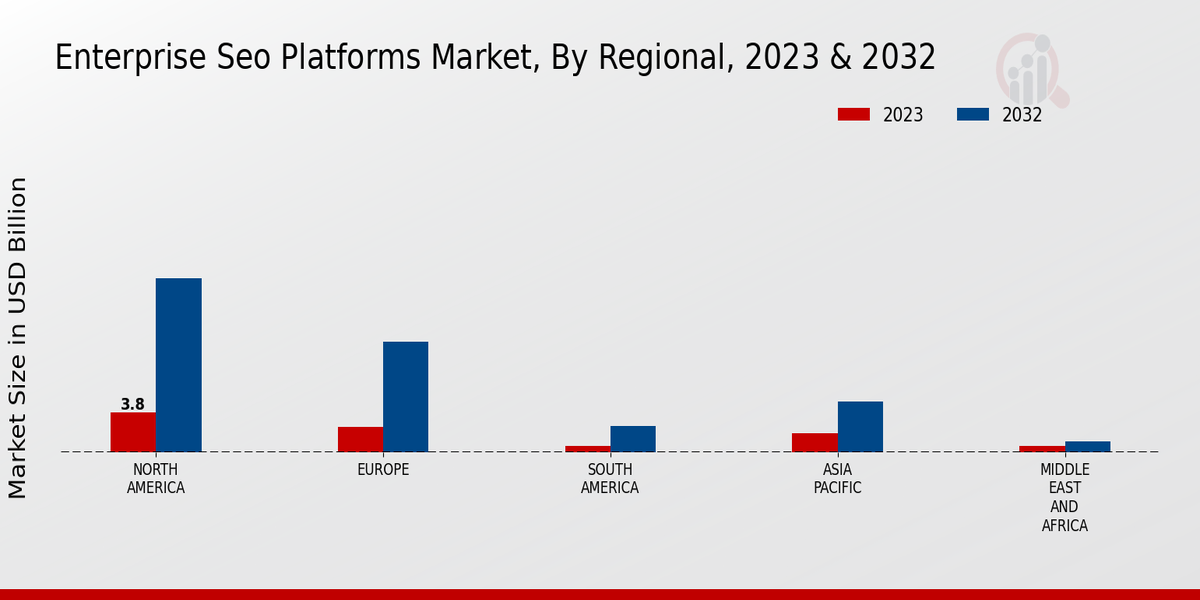 Enterprise SEO Platforms Market Regional Insights   