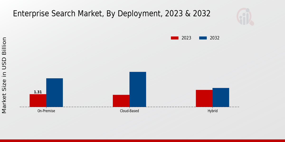 Enterprise Search Market Insights