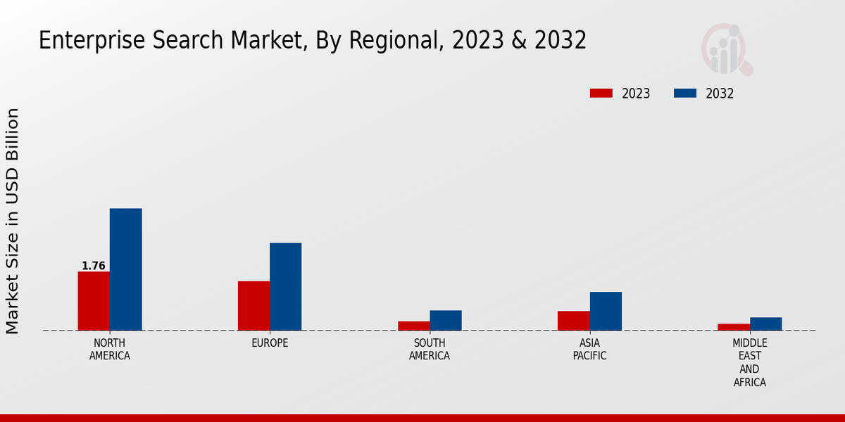 Enterprise Search Market Regional Insights