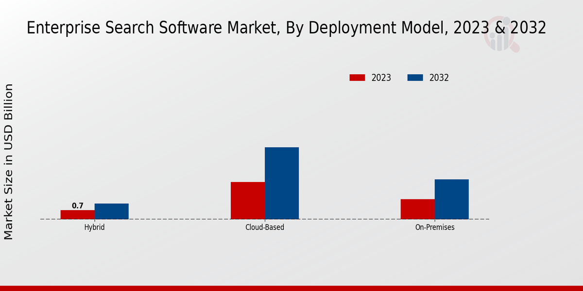 Enterprise Search Software Market Deployment Model Insights  