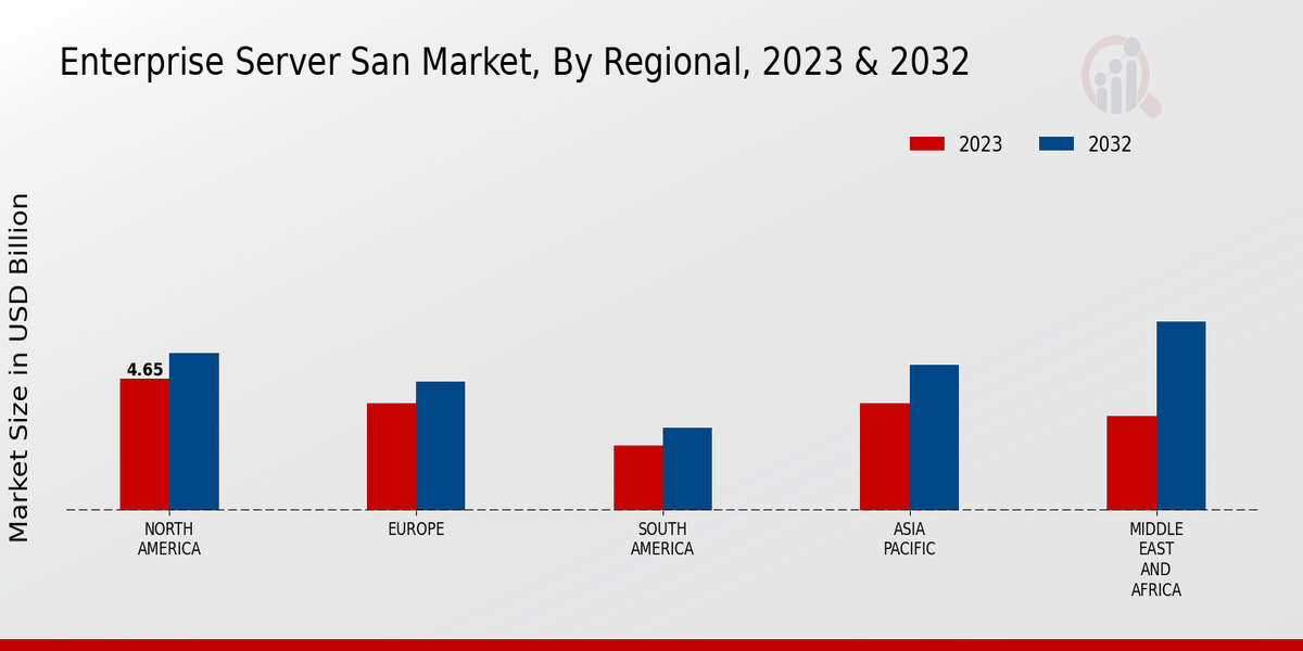 Enterprise Server San Market Regional Insights