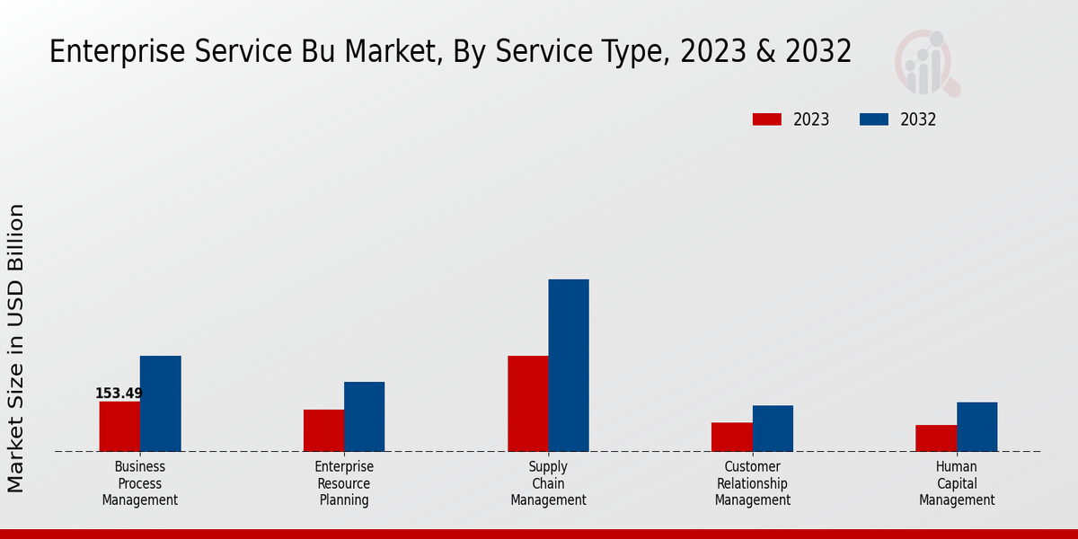 Enterprise Service Bu Market Service Type Insights