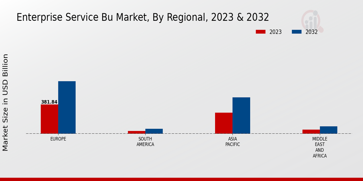 Enterprise Service Bu Market Regional Insights