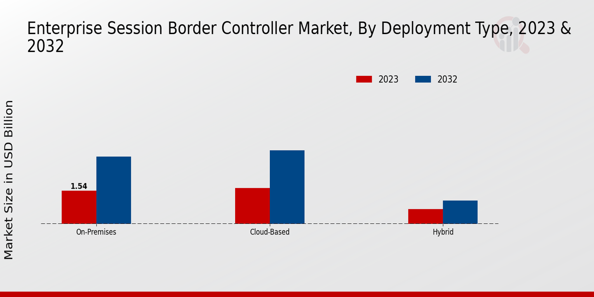 Enterprise Session Border Controller Market Deployment Type Insights  