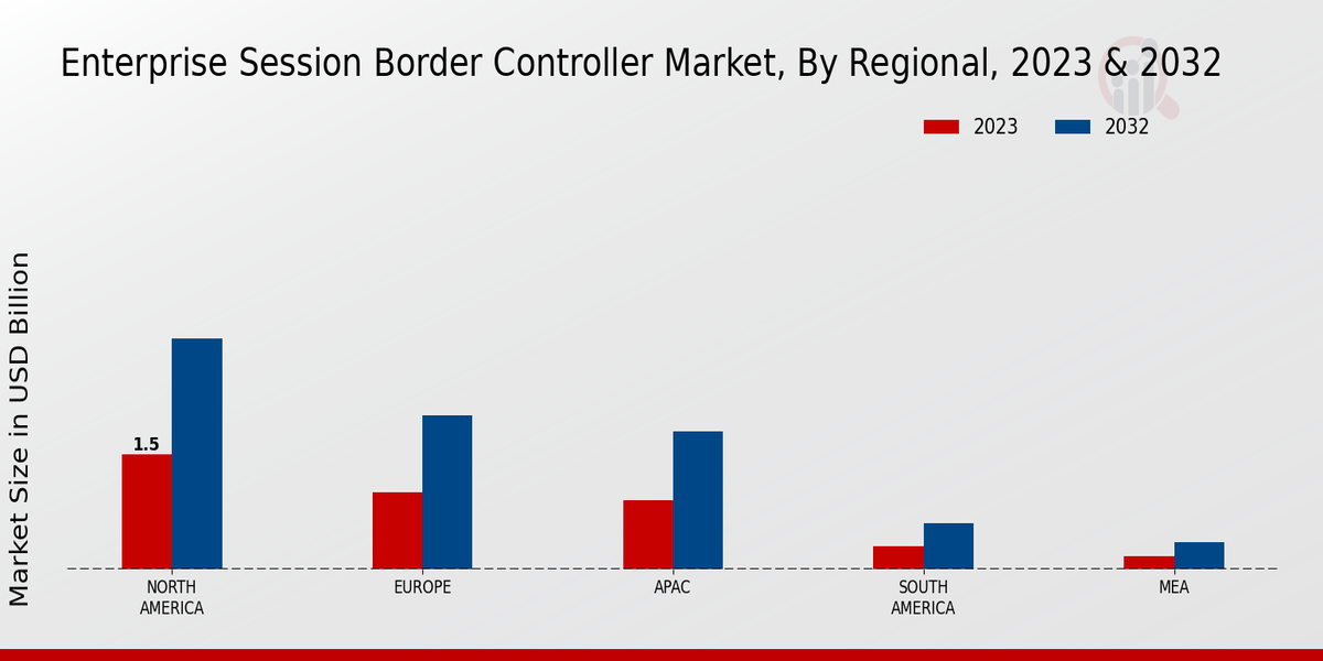 Enterprise Session Border Controller Market Region Insights  