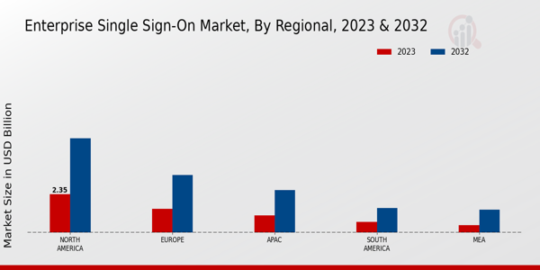 Enterprise Single Sign-On Market Regional Insights