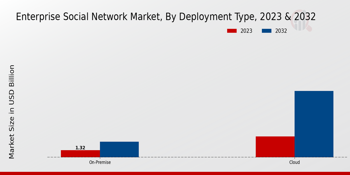 Enterprise Social Network Market Deployment Type Insights