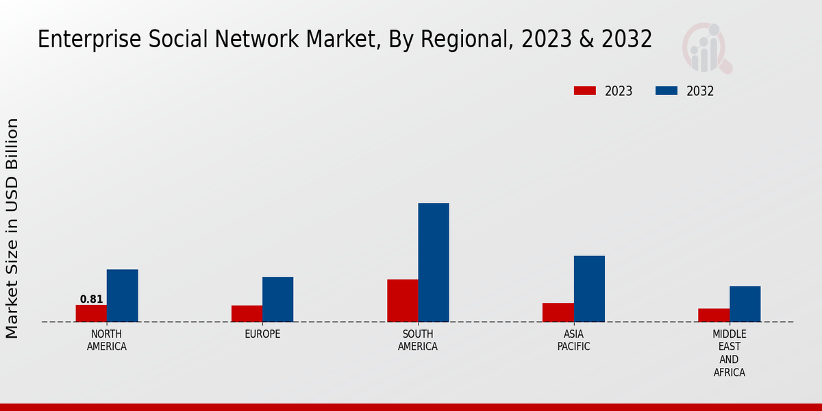 Enterprise Social Network Market Regional Insights