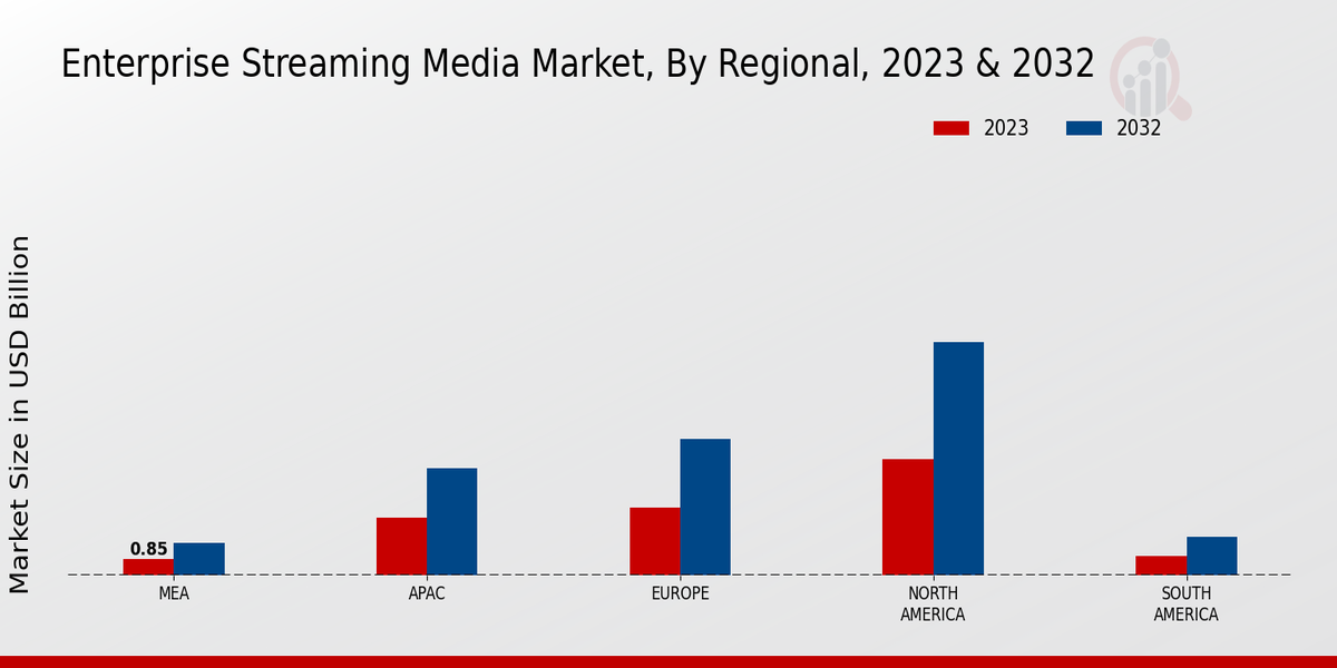 Enterprise Streaming Media Market Regional Insights  