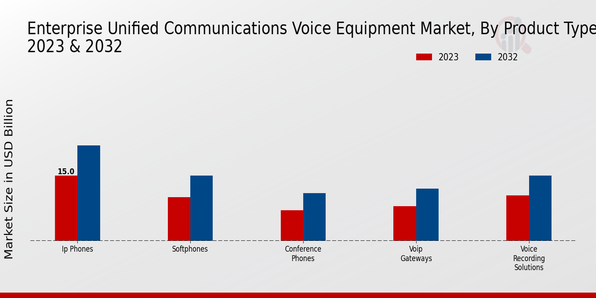 Enterprise Unified Communications Voice Equipment Market Type Insights