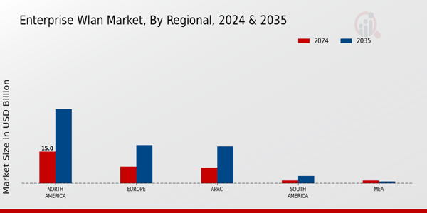 Enterprise WLAN Market Regional Insights