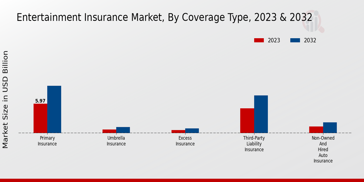 Entertainment Insurance Market By Coverage Type