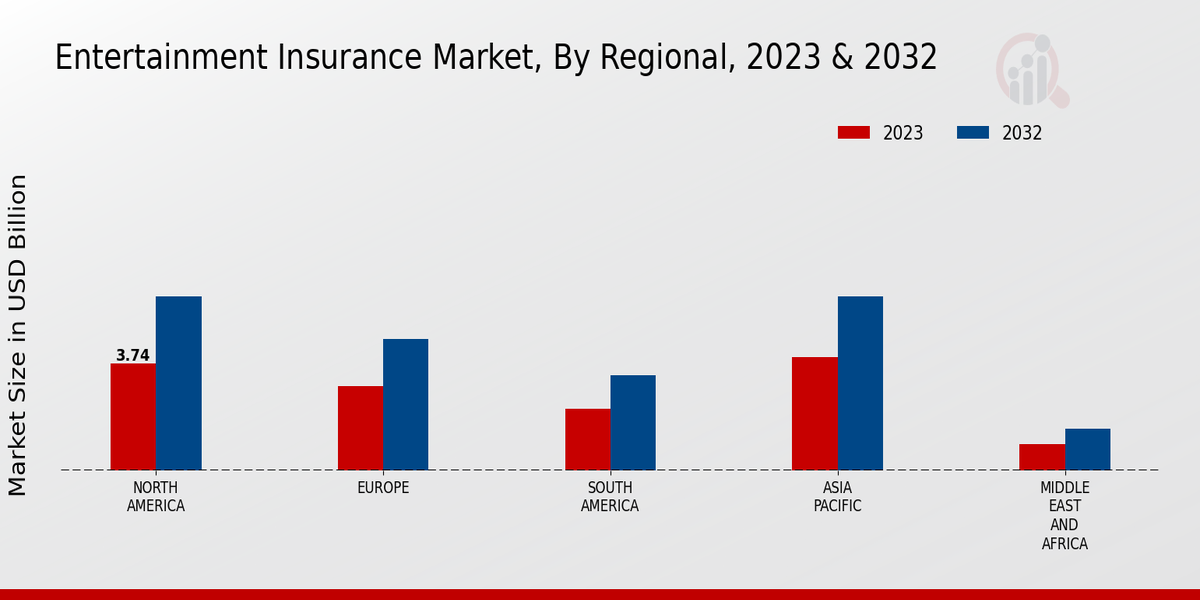 Entertainment Insurance Market By Regional