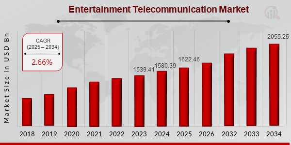 Entertainment and Telecommunication Market ovevriew