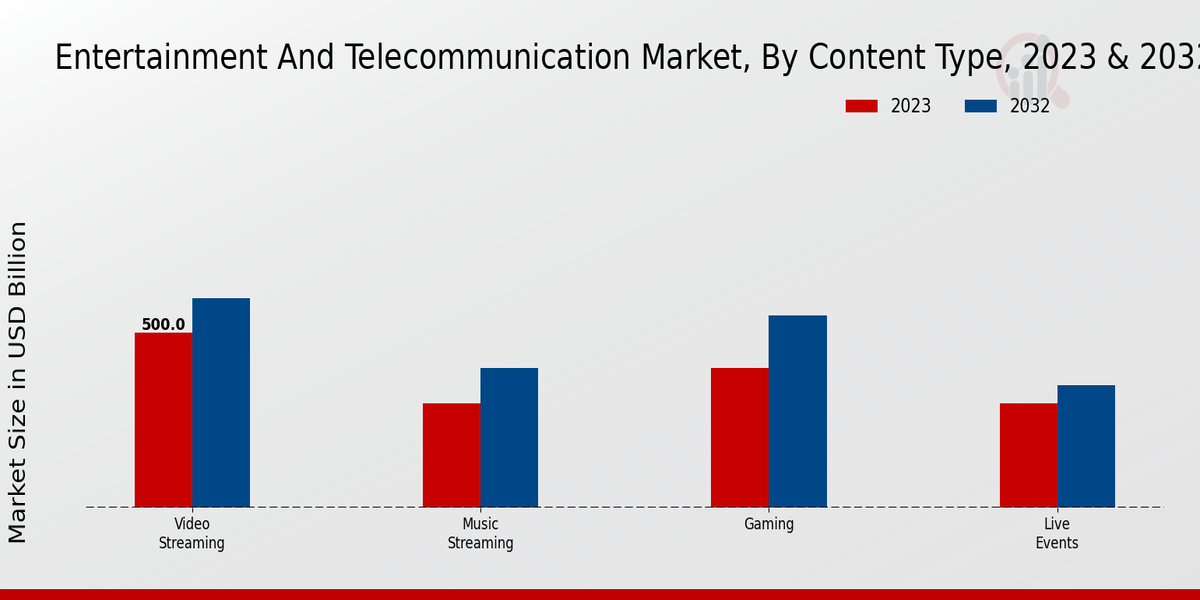 Entertainment and Telecommunication Market Content Type Insights  