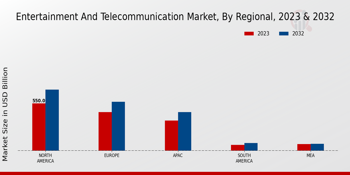 Entertainment and Telecommunication Market Regional Insights  