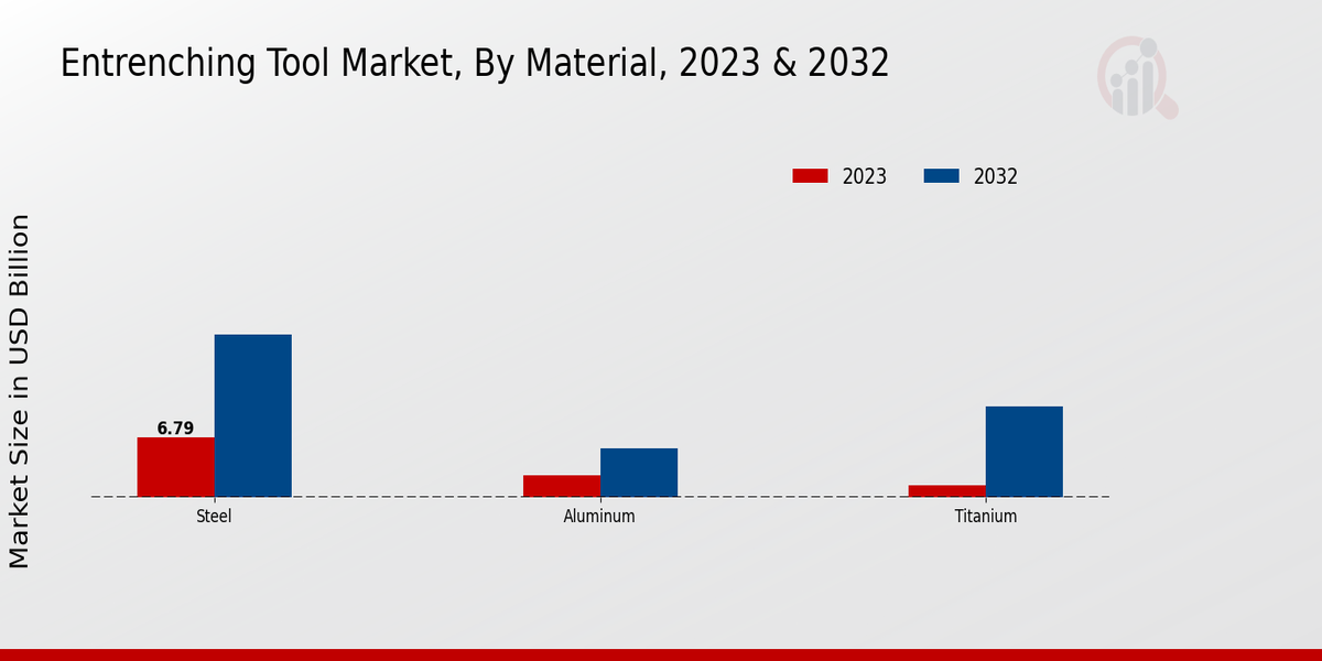 Entrenching Tool Market Material Insights