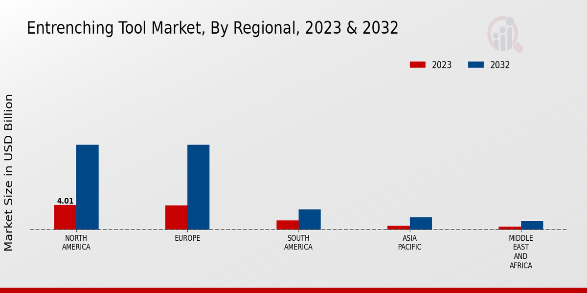 Entrenching Tool Market Regional Insights