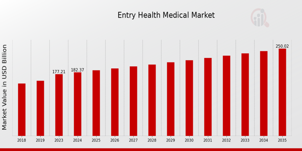 Entry Health Medical Market size