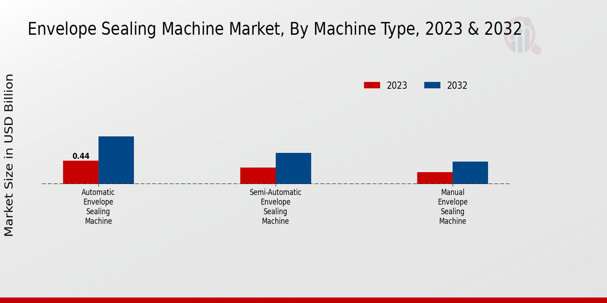 Envelope Sealing Machine Market Machine Type