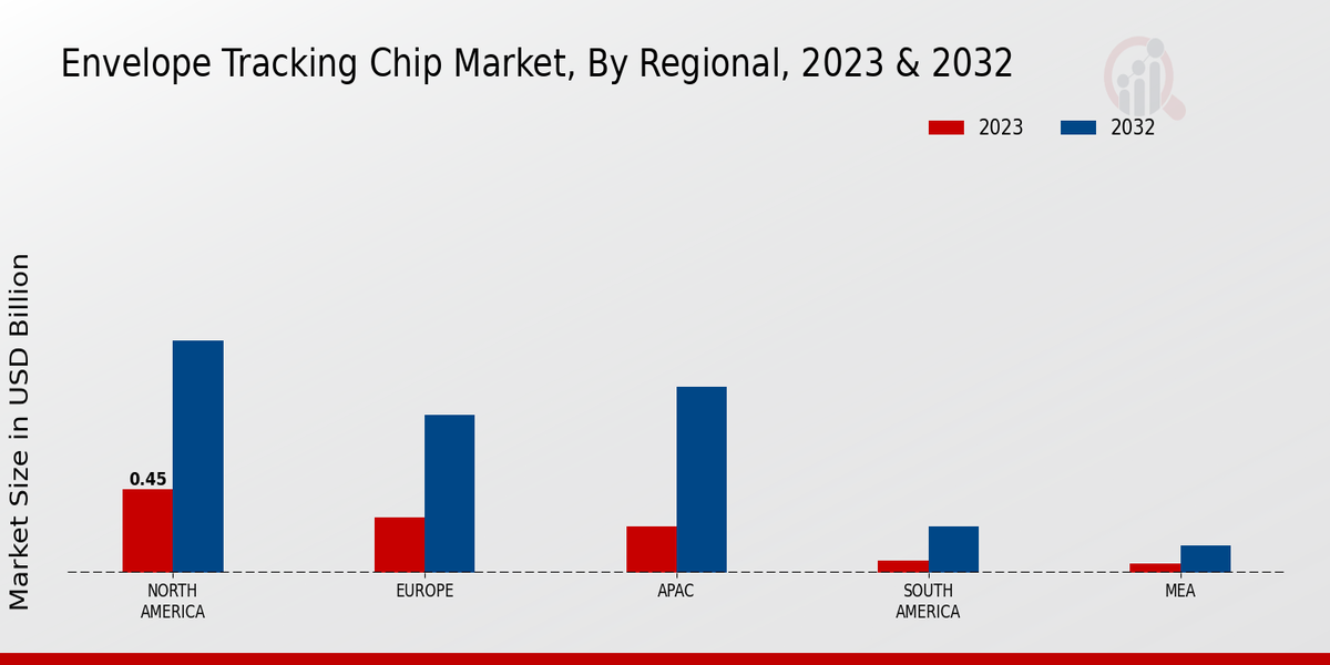 Envelope Tracking Chip Market Regional Insights  