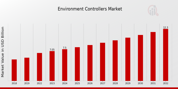 Environment Controllers Market Overview