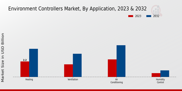 Environment Controllers Market Application Insights