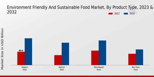 Environment-Friendly and Sustainable Food Market By Product Type