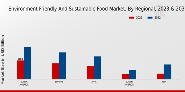 Environment-Friendly and Sustainable Food Market By Region