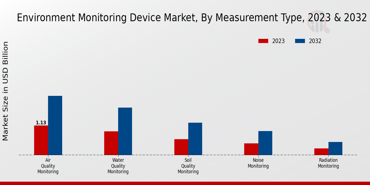 Environment Monitoring Device Market Measurement Type Insights