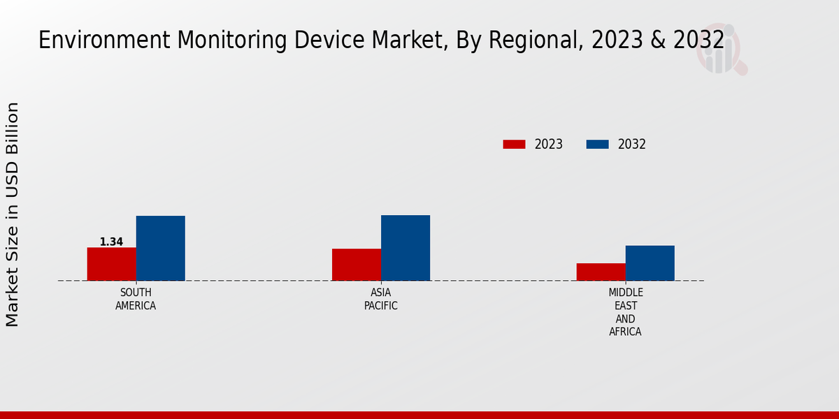 Environment Monitoring Device Market Regional Insights