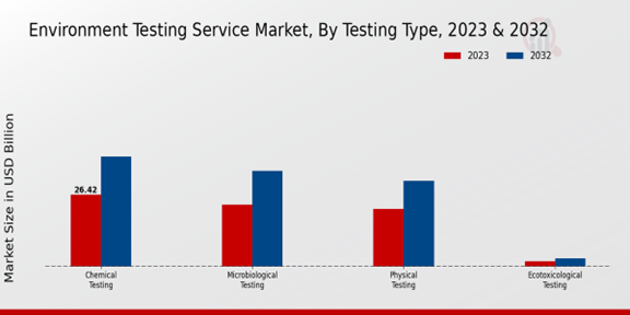 Environment Testing Service Market 2