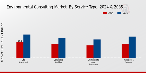 Environmental Consulting Market Segment