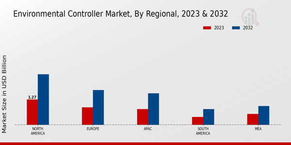 Environmental Controller Market Regional Insights