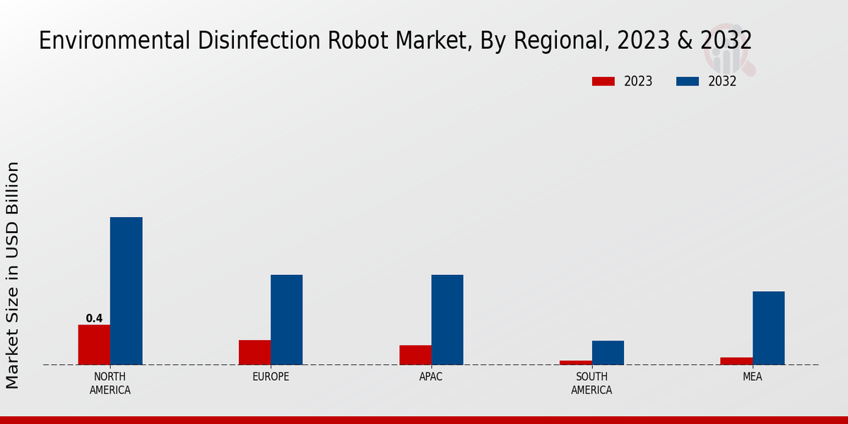 Environmental Disinfection Robot Market Regional Insights  