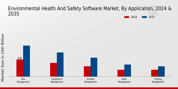 Environmental Health And Safety Software Market Segment