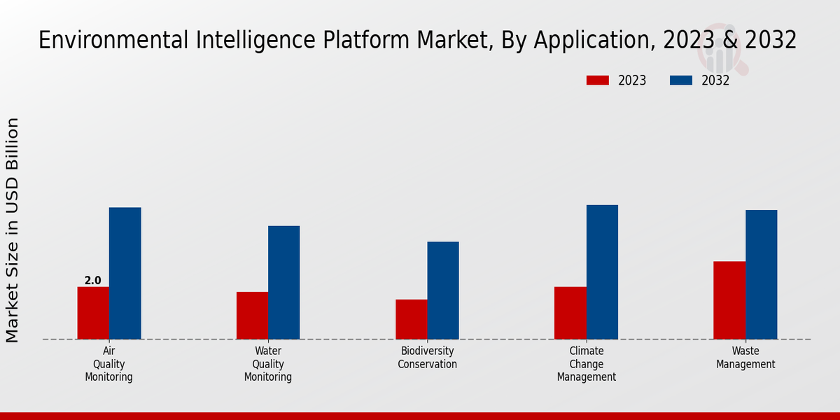 Environmental Intelligence Platform Market Insights