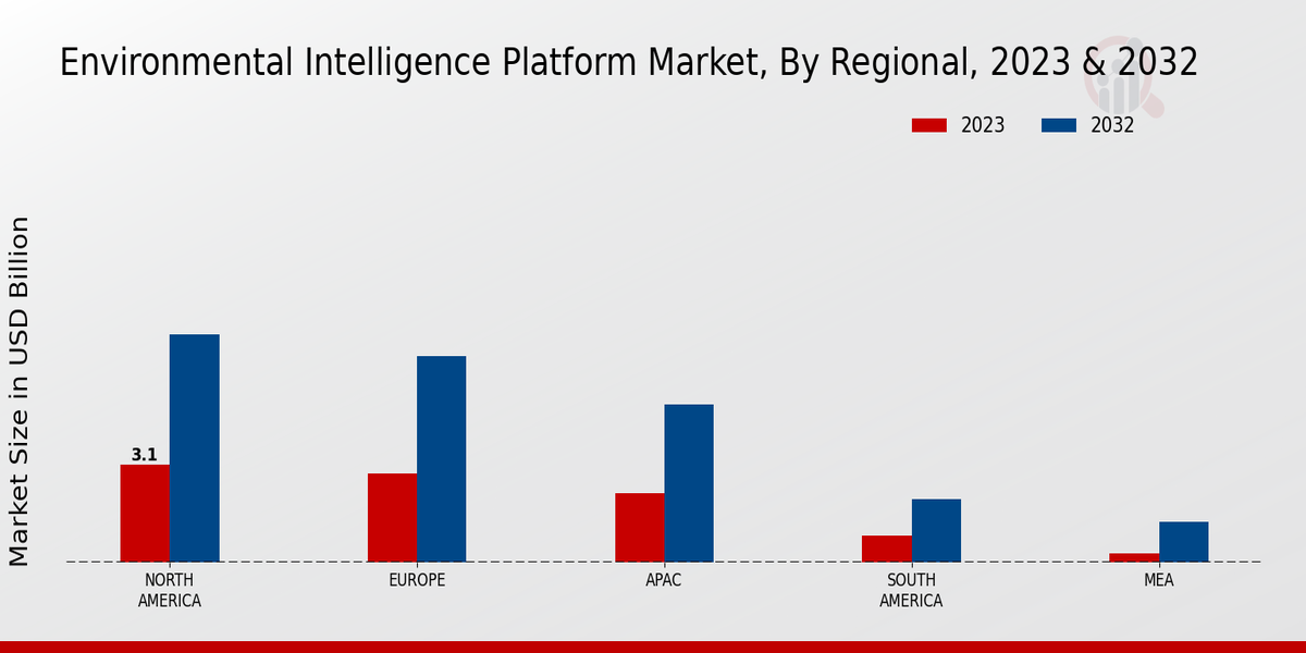 Environmental Intelligence Platform Market Insights 