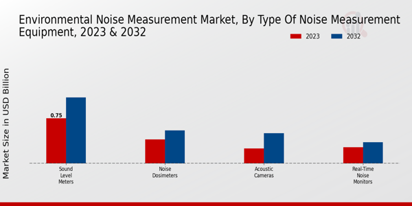 Environmental Noise Measurement Market Type of Noise Measurement Equipment Insights