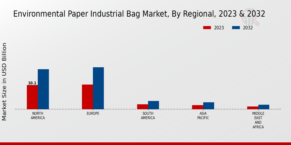 Environmental Paper Industrial Bag Market Regional Insights