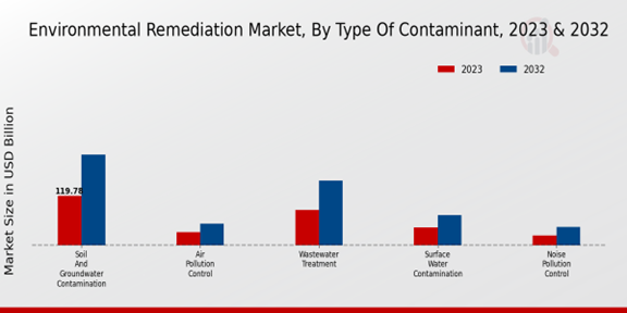 Environmental Remediation Market 2