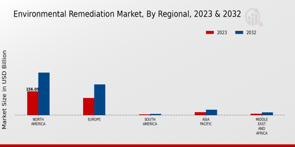 Environmental Remediation Market 3