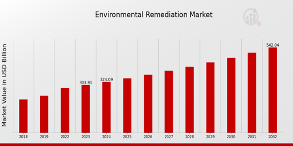 Environmental Remediation Market Overview