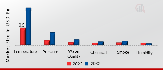 Environmental Sensor Market Product, 2022 & 2032