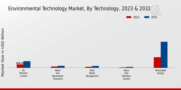 Environmental Technology Market Technology Insights