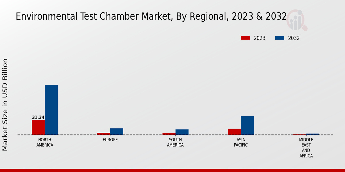 Environmental Test Chamber Market Regional