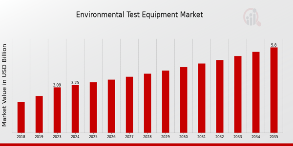 Environmental Test Equipment Market Overview