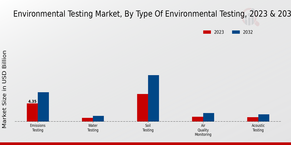 Environmental Testing Market by type